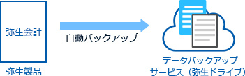 データバックアップサービス（弥生ドライブ）