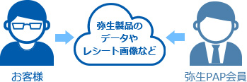 お客様とのデータ共有