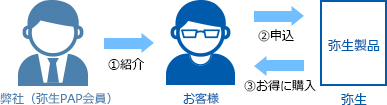 ＜お客様向け＞弥生製品 紹介制度